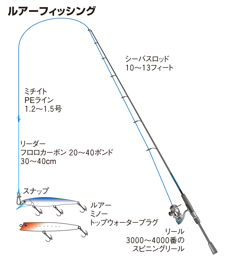 ルアーフィッシング