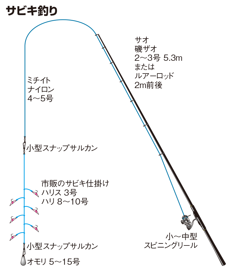 サビキ釣り