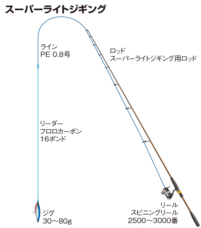 スーパーライトジギング