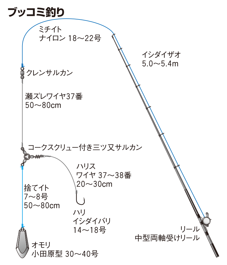 磯ライトブッコミハリス(がまかつ２２号) 通販