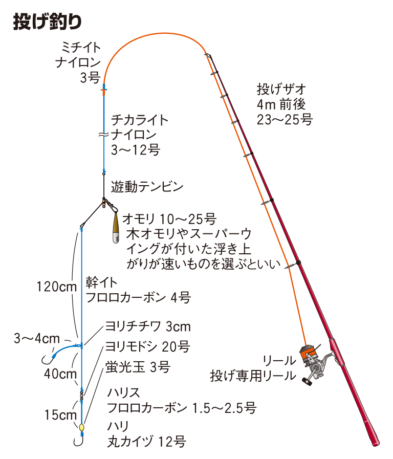 イシモチの仕掛け 沖釣り 投げ釣り 釣魚図鑑 特徴 仕掛け さばき方 Honda釣り倶楽部 Honda