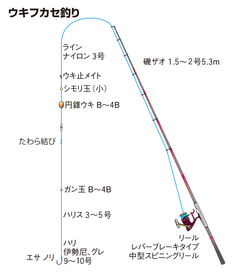 ウキフカセ釣り