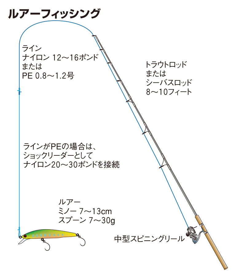 ルアーフィッシング