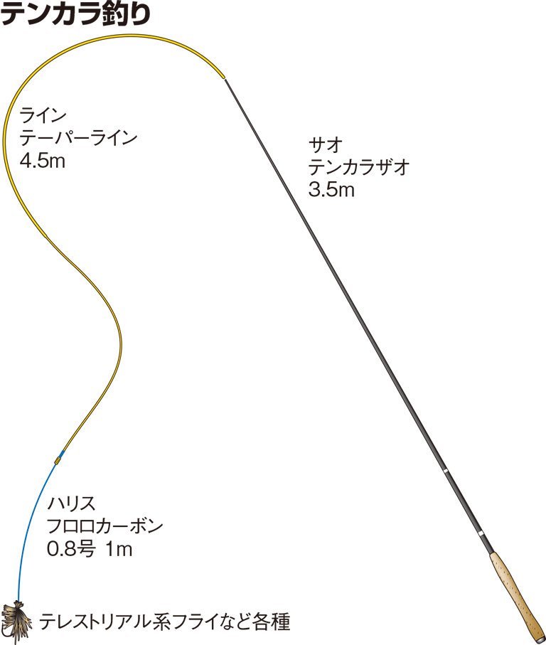 テンカラ釣り