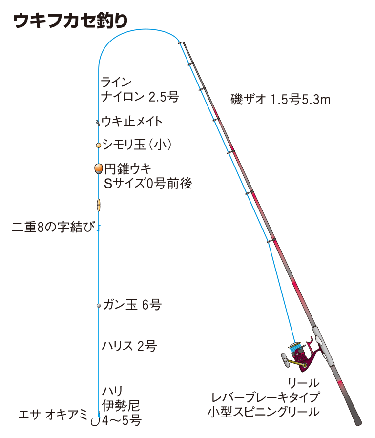 ウキフカセ釣り