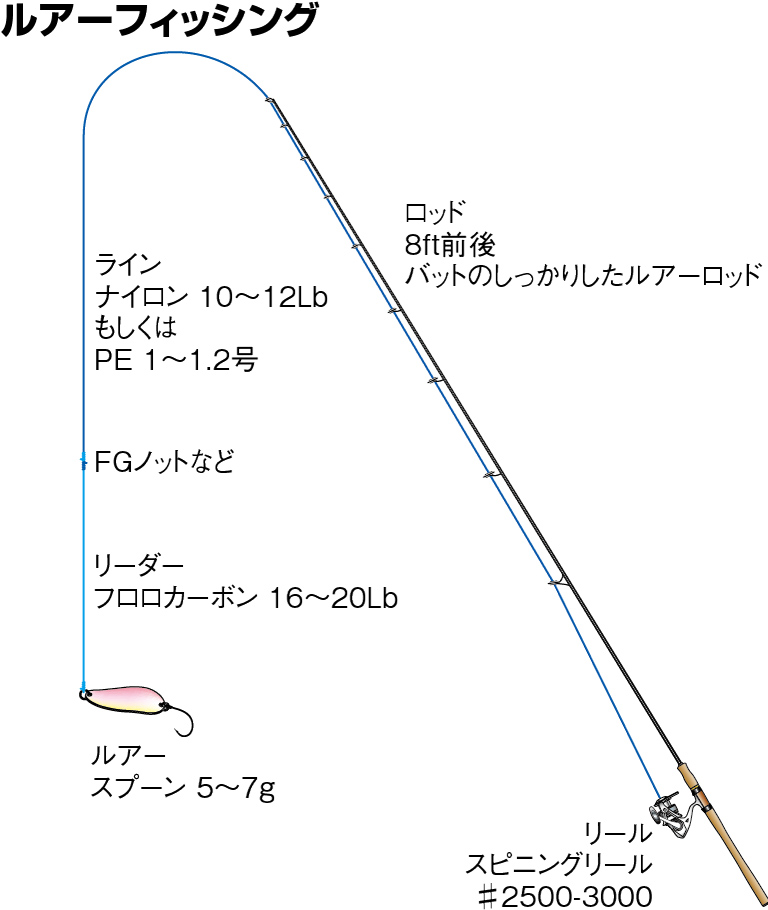 ルアーフィッシング