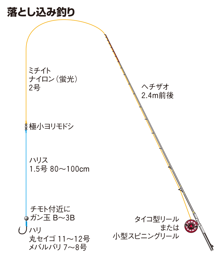 落とし込み釣り