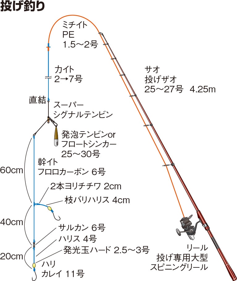 カワハギの仕掛け 投げ釣り 沖釣り 釣魚図鑑 特徴 仕掛け さばき方 Honda釣り倶楽部 Honda