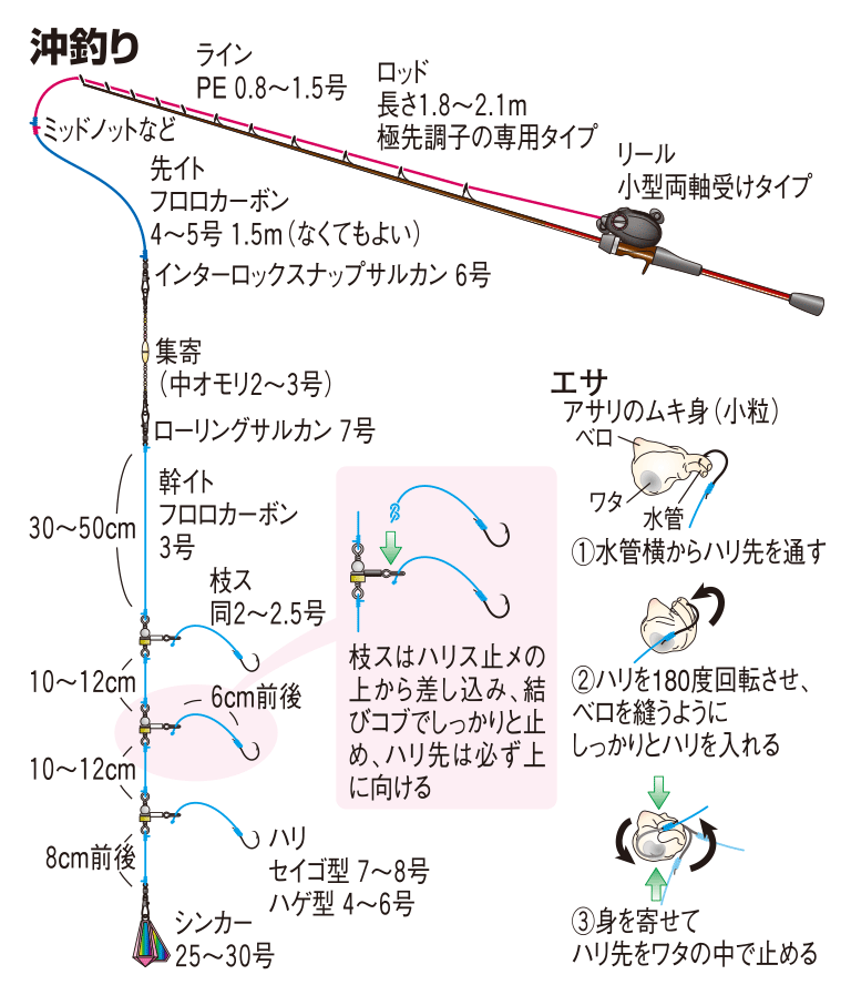 カワハギの仕掛け（チョイ投げ釣り／投げ釣り／沖釣り）