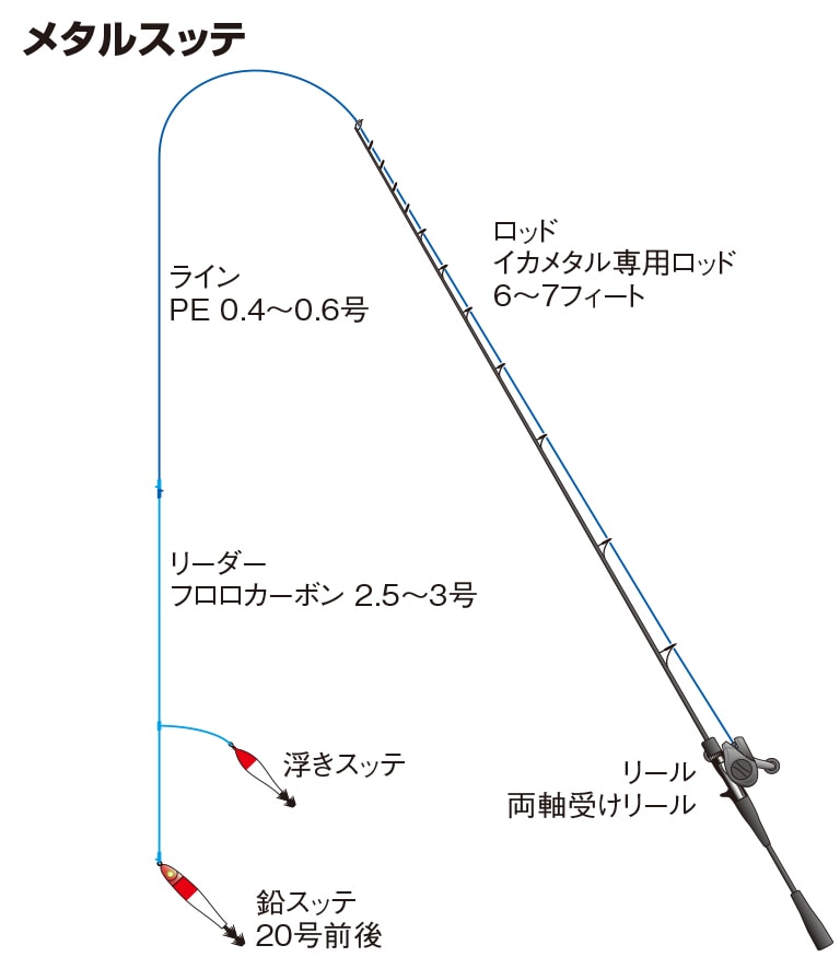 ケンサキイカの仕掛け メタルスッテ 直ブラ スッテ 釣魚図鑑 特徴 仕掛け さばき方 Honda釣り倶楽部 Honda