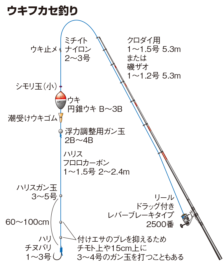 ウキフカセ釣り