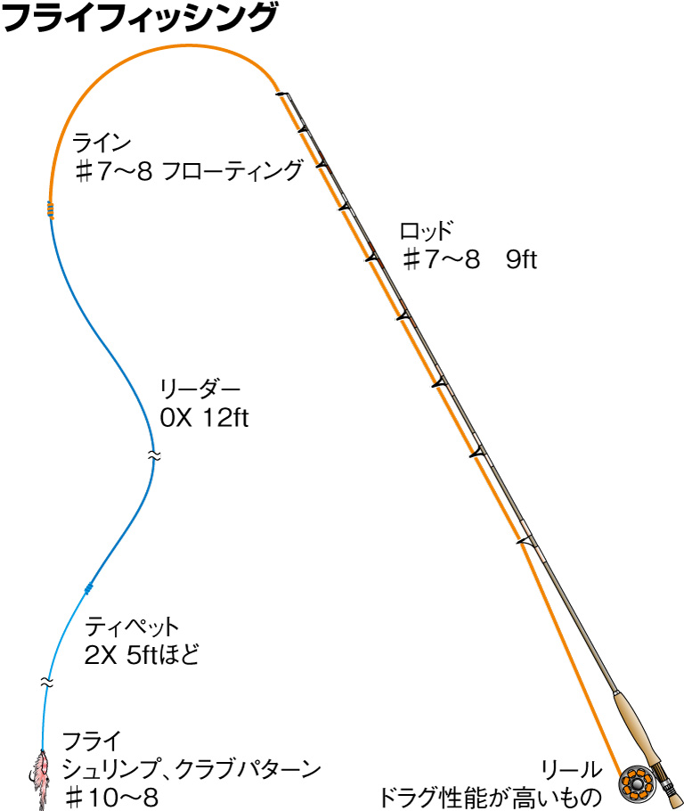 フライフィッシング