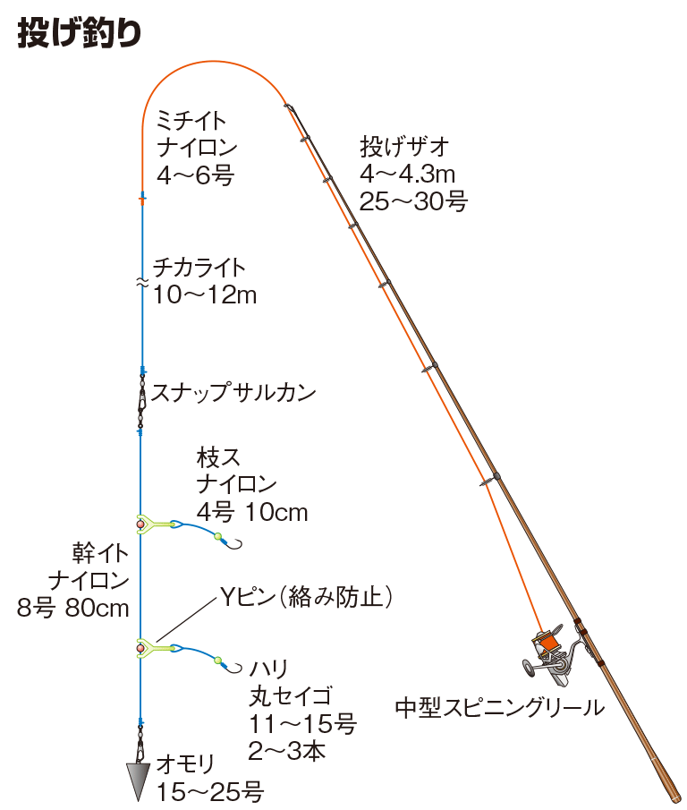 コマイの仕掛け 投げ釣り 釣魚図鑑 特徴 仕掛け さばき方 Honda釣り倶楽部 Honda