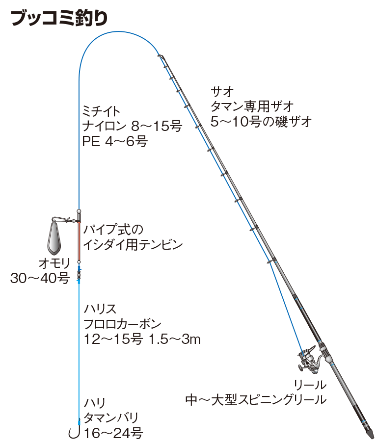 ブッコミ釣り