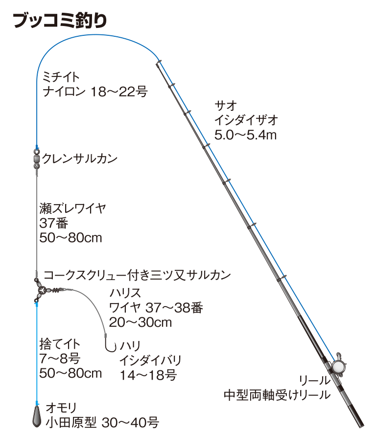 ブッコミ釣り