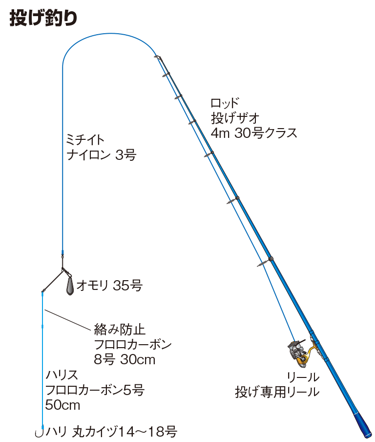 投げ釣り