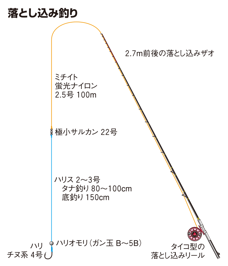 チヌ 釣り 落とし込み