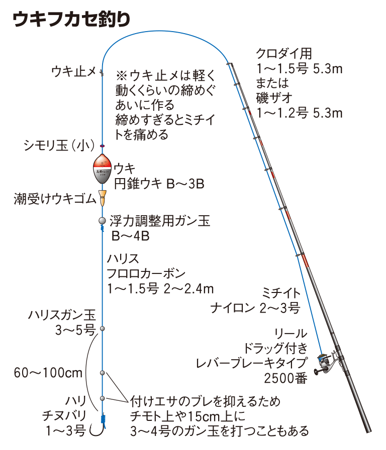 ウキフカセ釣り