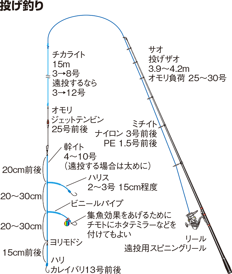 投げ釣り