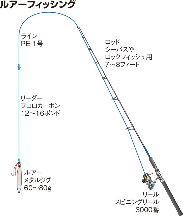 ルアーフィッシング