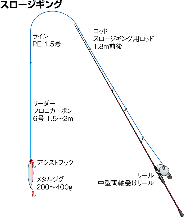 スロージギング