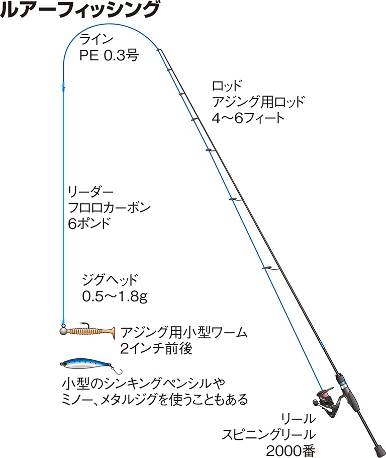 ルアーフィッシング