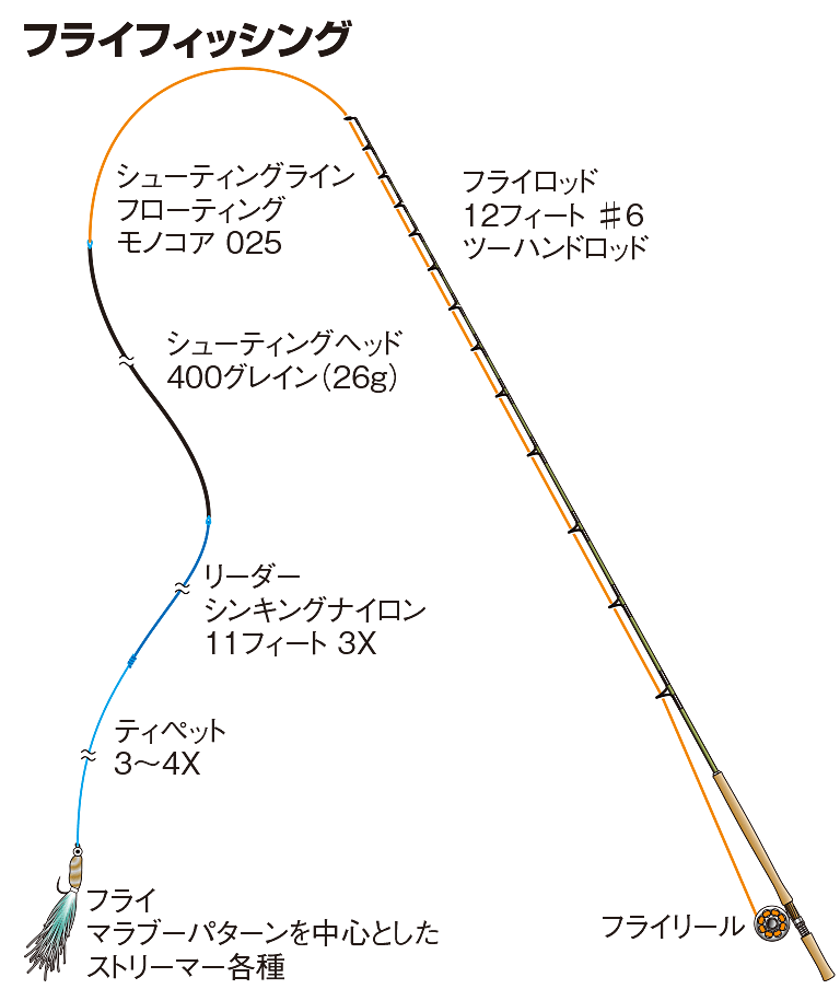 フライフィッシング