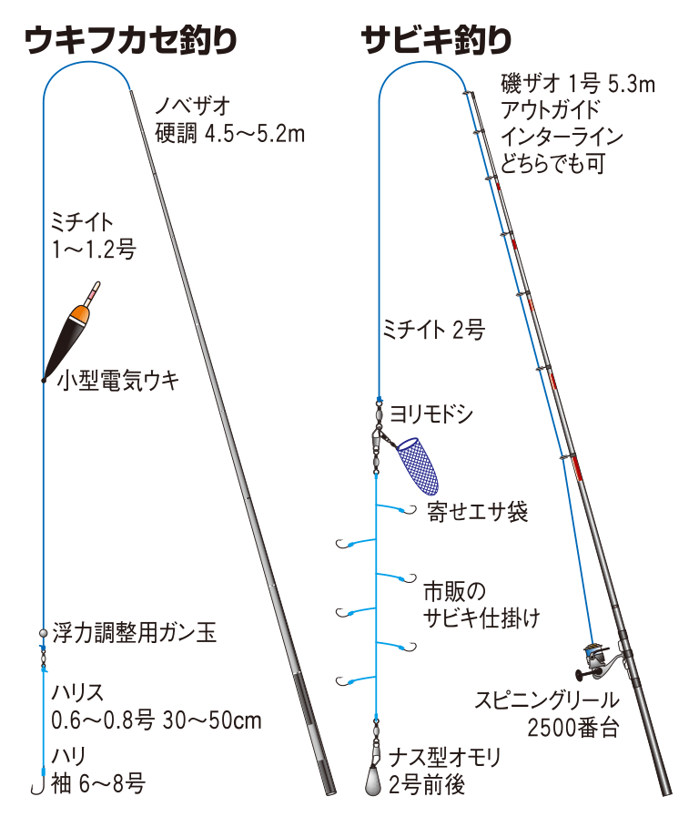 ウキフカセ釣り／サビキ釣り