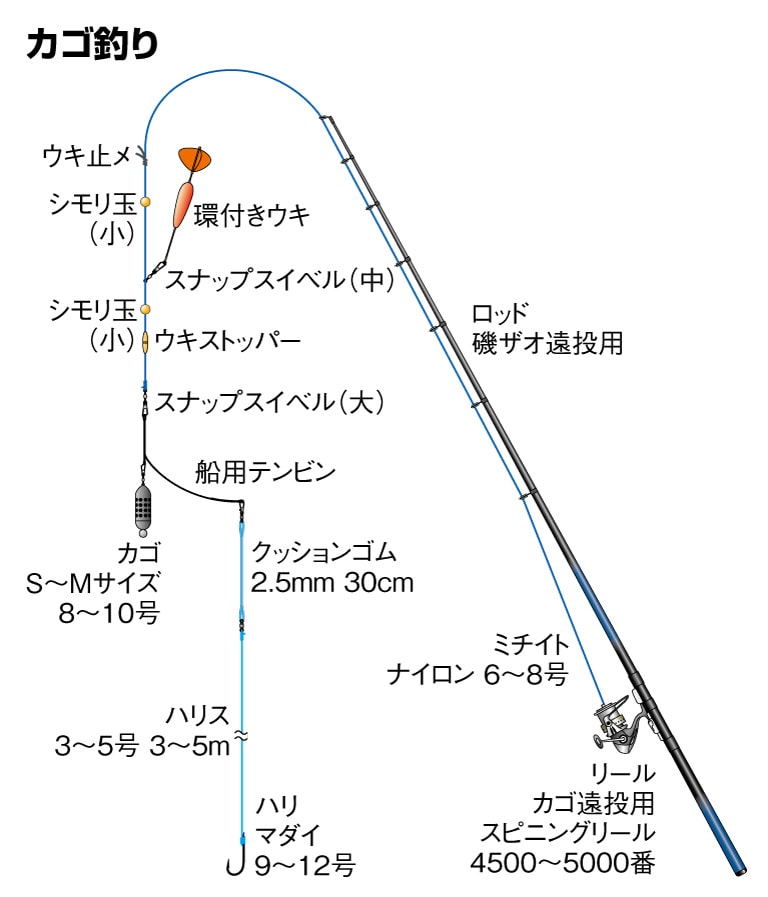 マダイの仕掛け（ジギング／カゴ釣り／ひとつテンヤ／コマセダイ