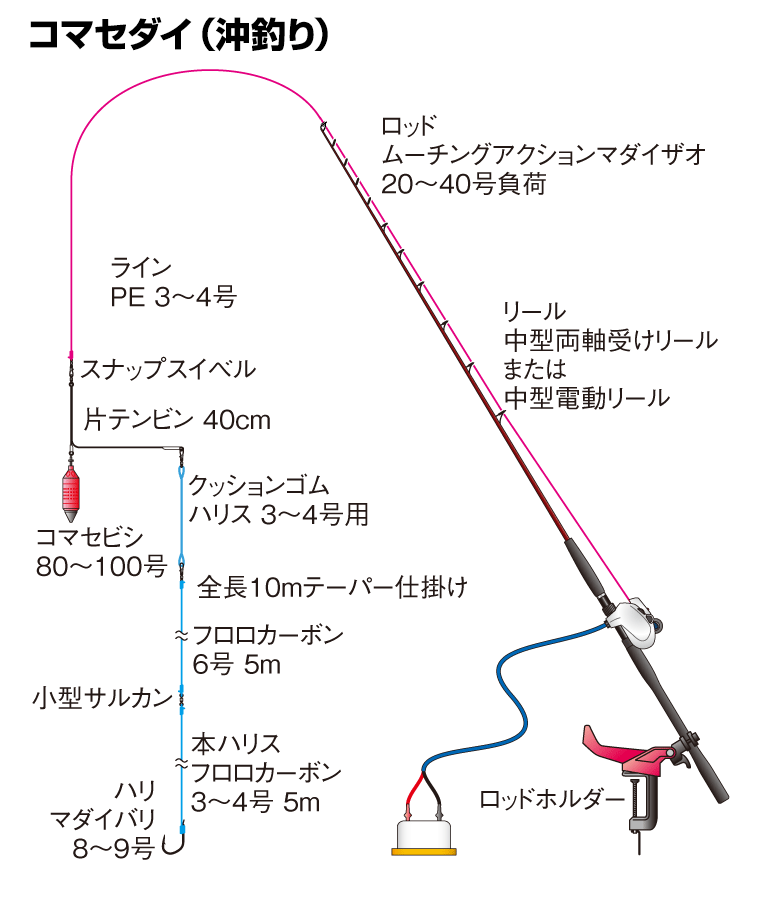 マダイの仕掛け ジギング カゴ釣り ひとつテンヤ コマセダイ タイラバ 釣魚図鑑 特徴 仕掛け さばき方 Honda釣り倶楽部 Honda