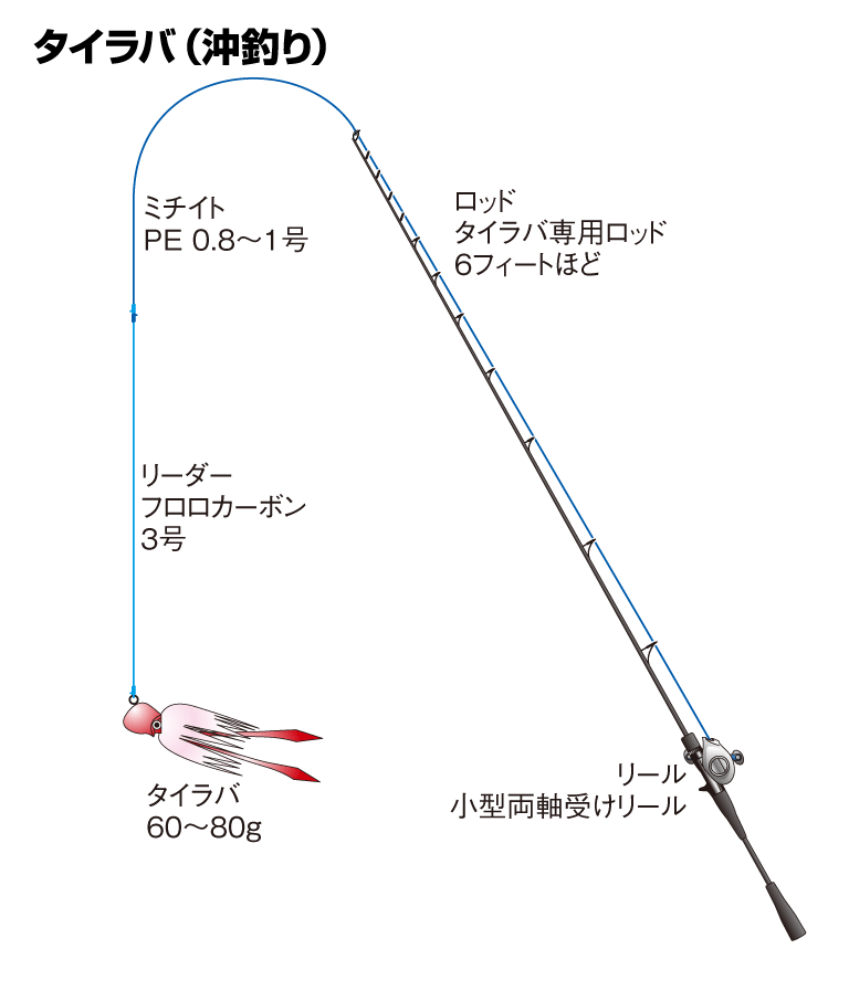 タイラバ　タイ　船　釣り