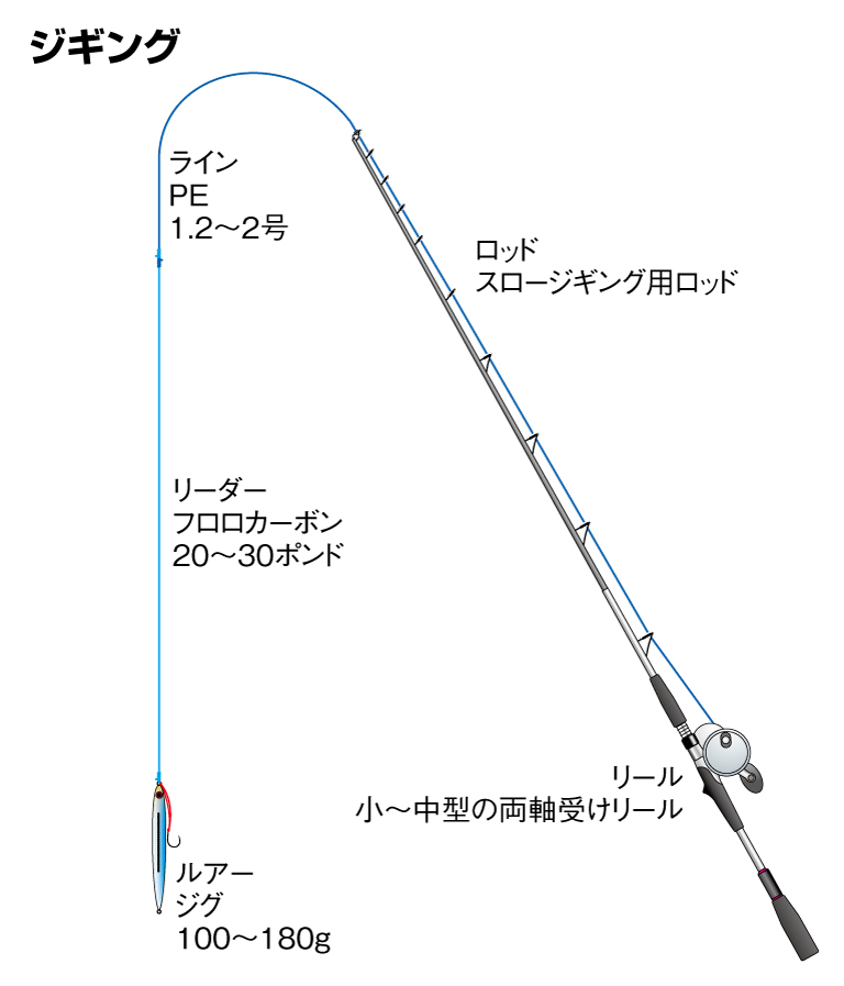 ジギング