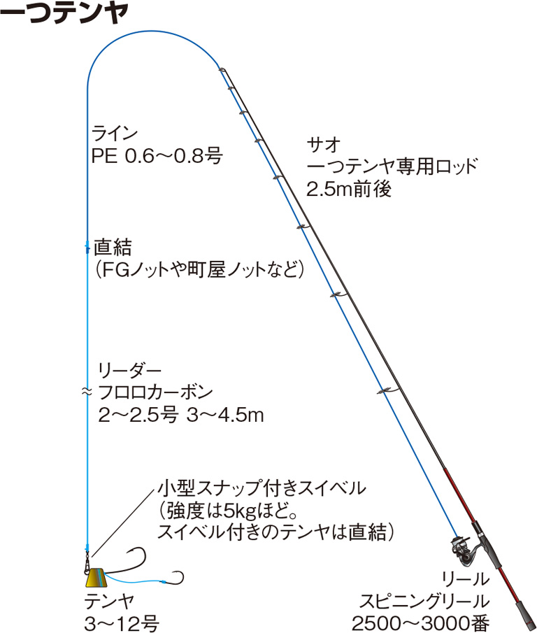 一つテンヤ