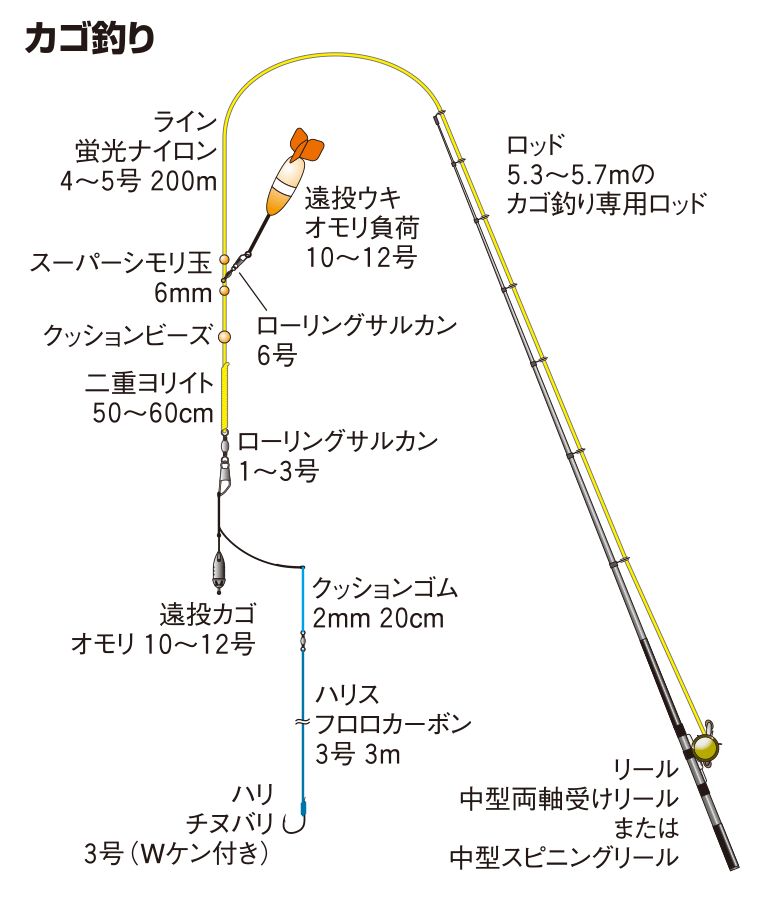 マサバの仕掛け カゴ釣り 釣魚図鑑 特徴 仕掛け さばき方 Honda釣り倶楽部 Honda