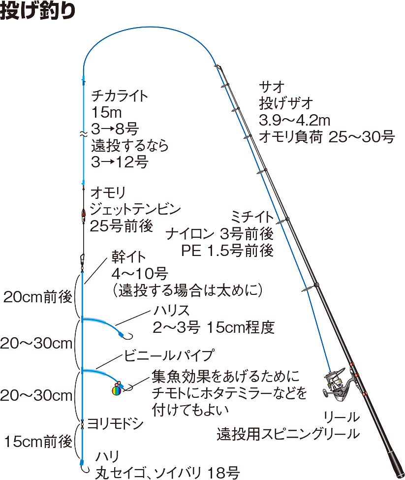 投げ釣り