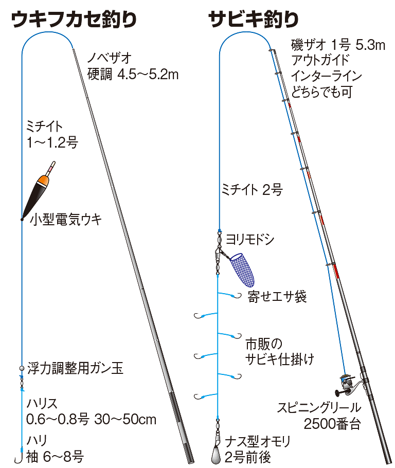 ウキフカセ釣り・サビキ釣り