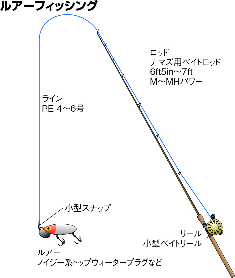 ルアーフィッシング