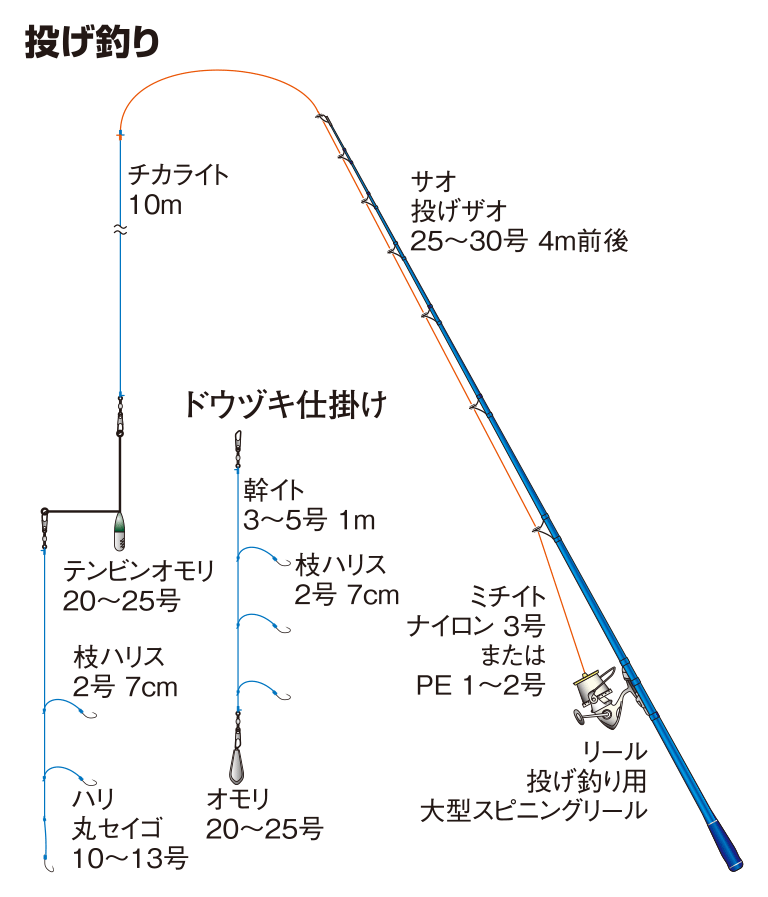 投げ釣り