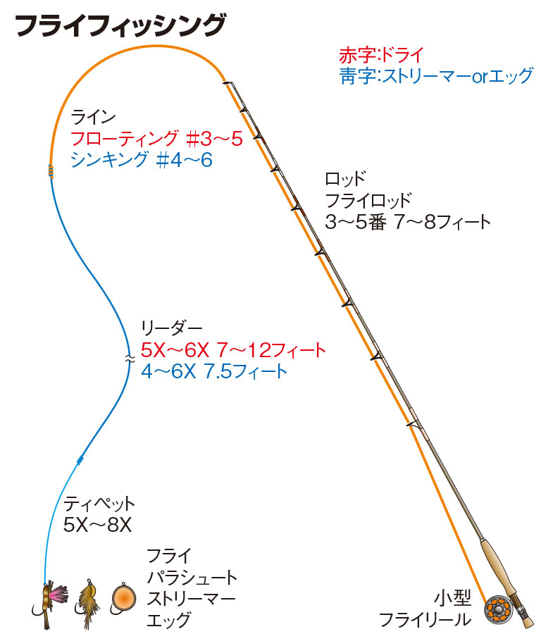 ニジマスの仕掛け エサ釣り フライ ルアー 釣魚図鑑 特徴 仕掛け さばき方 Honda釣り倶楽部 Honda