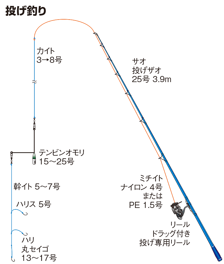 投げ釣り