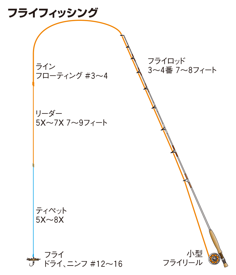 オショロコマの仕掛け ルアー フライ 釣魚図鑑 特徴 仕掛け さばき方 Honda釣り倶楽部 Honda