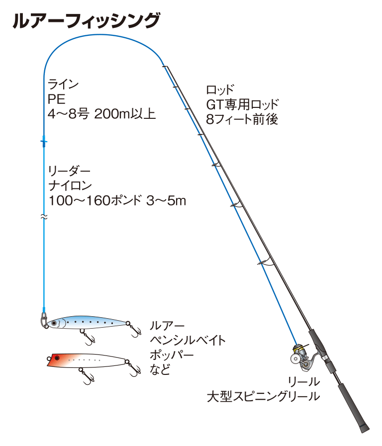 ロウニンアジの仕掛け ルアーフィッシング 釣魚図鑑 特徴 仕掛け さばき方 Honda釣り倶楽部 Honda