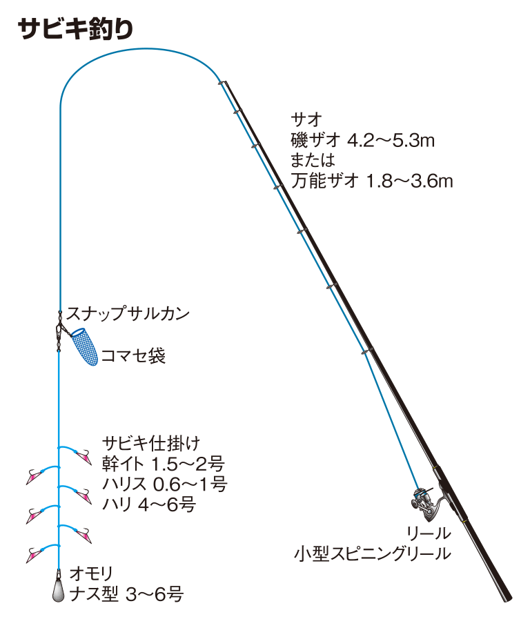 サッパ の 釣り 方