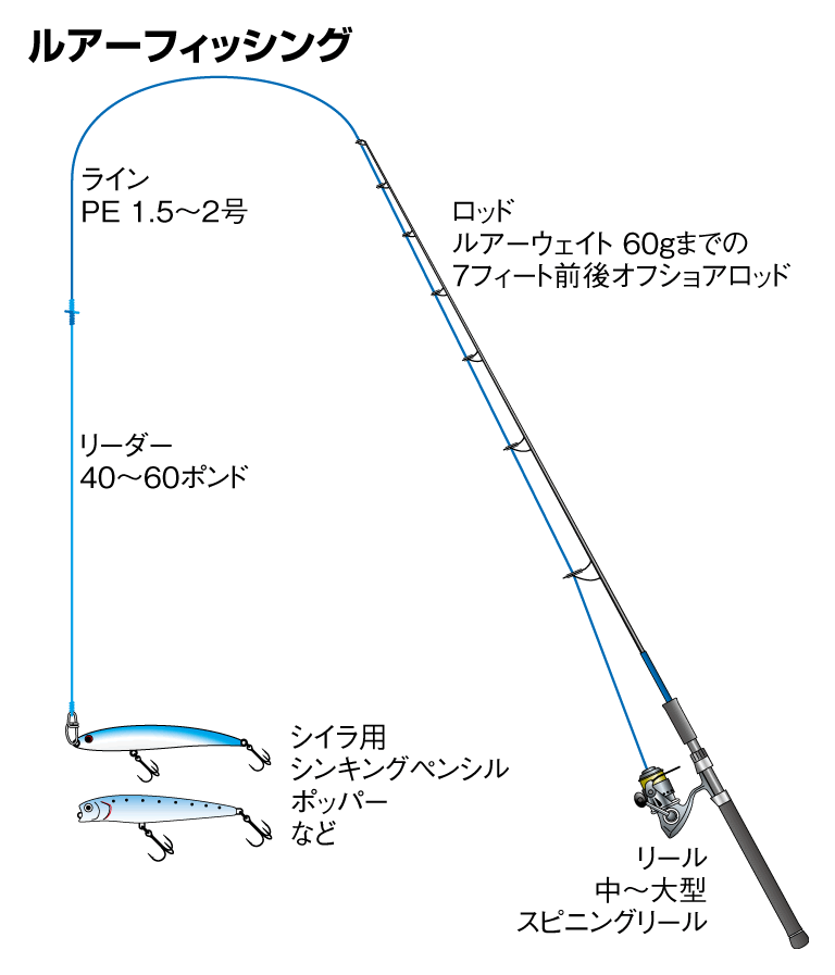 ルアーフィッシング