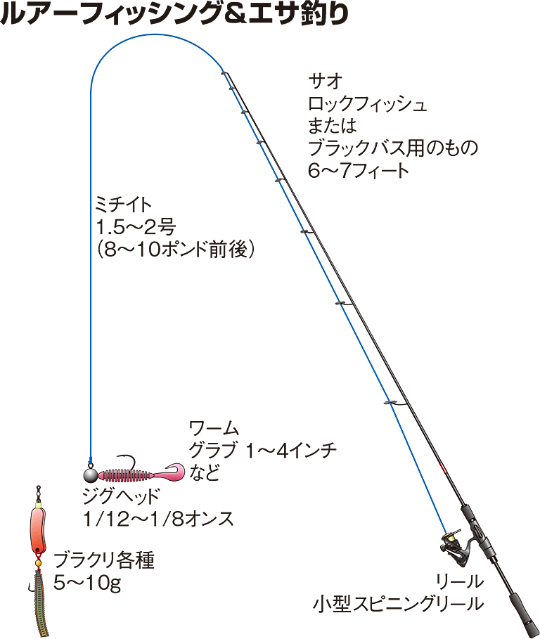 ルアー／エサ釣り