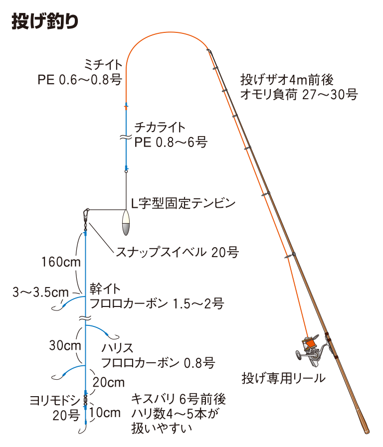 シロギスの仕掛け 沖釣り 投げ釣り 釣魚図鑑 特徴 仕掛け さばき方 Honda釣り倶楽部 Honda