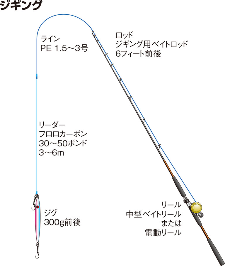 ジギング