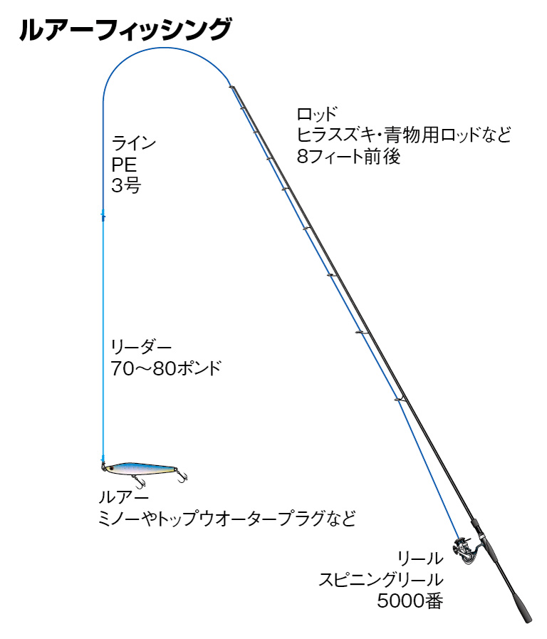 ルアーフィッシング