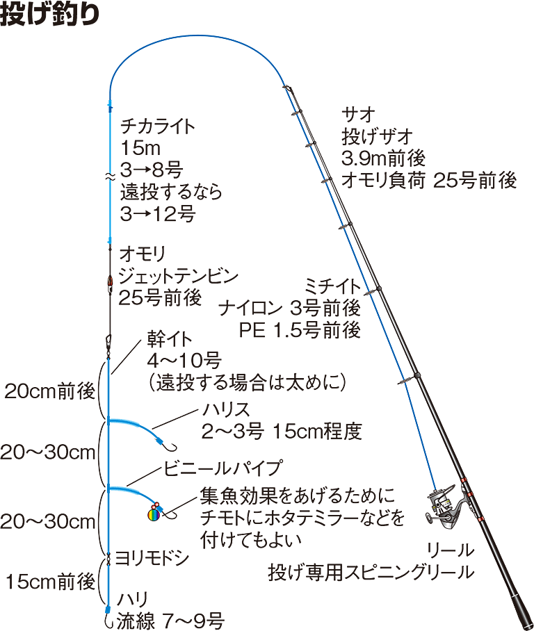 投げ釣り