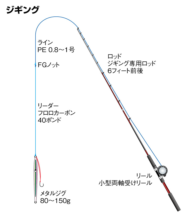 タチウオの仕掛け ワインド テンヤ ジギング 沖釣り 釣魚図鑑 特徴 仕掛け さばき方 Honda釣り倶楽部 Honda